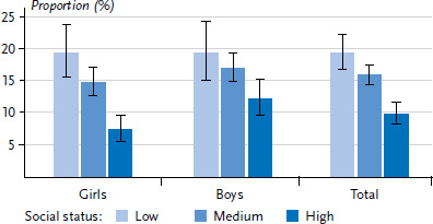 Mental health issues in childhood and adolescence, psychosocial resources and socioeconomic status - An analysis of the KiGGS Wave 2 data.