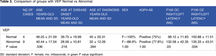 Visual Evoked Potentials in Neuromyelitis Optica Spectrum Disorders.