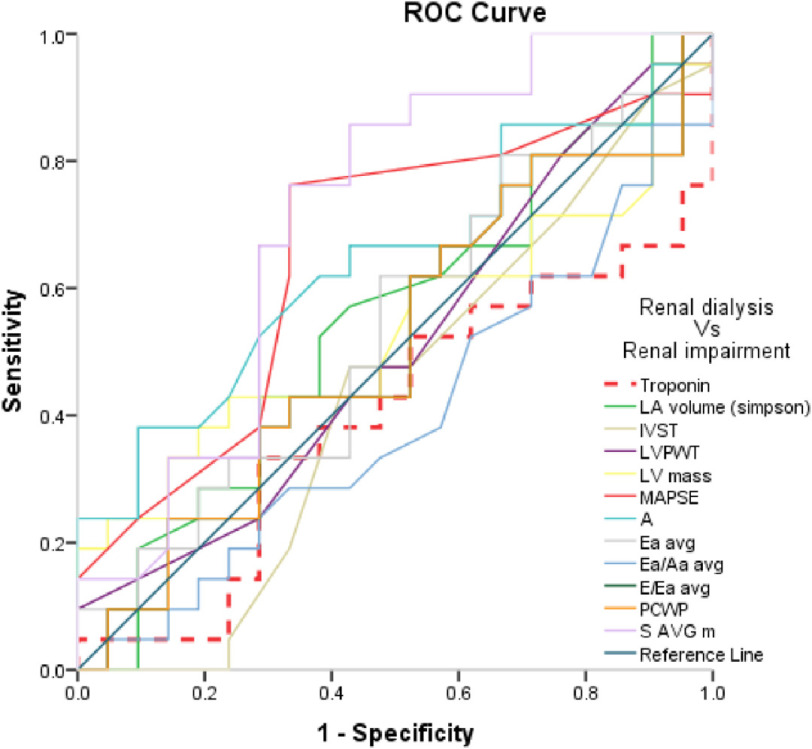 Value of troponin T as a screening test of cardiac structure and function in chronic kidney disease.