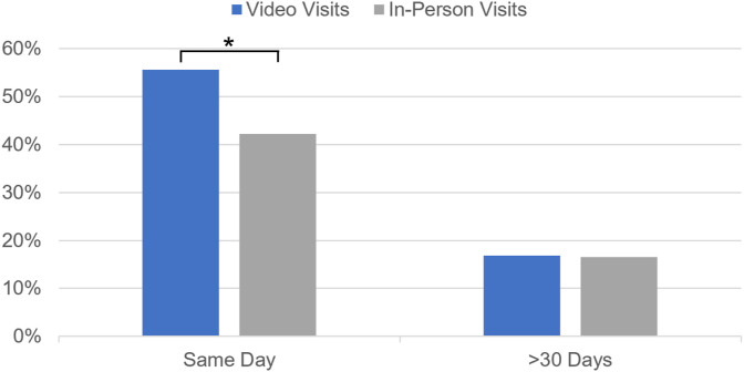 Application of the Quadruple Aim to evaluate the operational impact of a telemedicine program