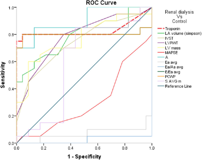 Value of troponin T as a screening test of cardiac structure and function in chronic kidney disease.