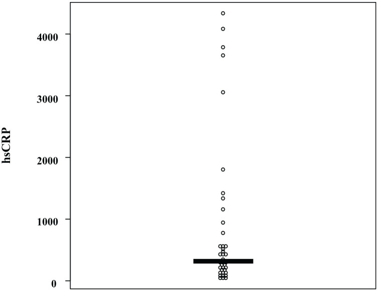 Comparison of psychiatric symptoms between patients with major depression with higher and lower levels of high-sensitivity C-reactive protein in the serum: a preliminary study.