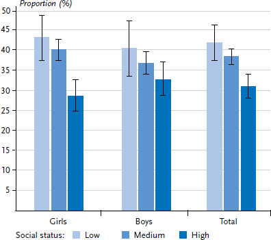 Mental health issues in childhood and adolescence, psychosocial resources and socioeconomic status - An analysis of the KiGGS Wave 2 data.