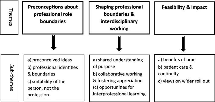 Future-proofing the primary care workforce: A qualitative study of home visits by emergency care practitioners in the UK.