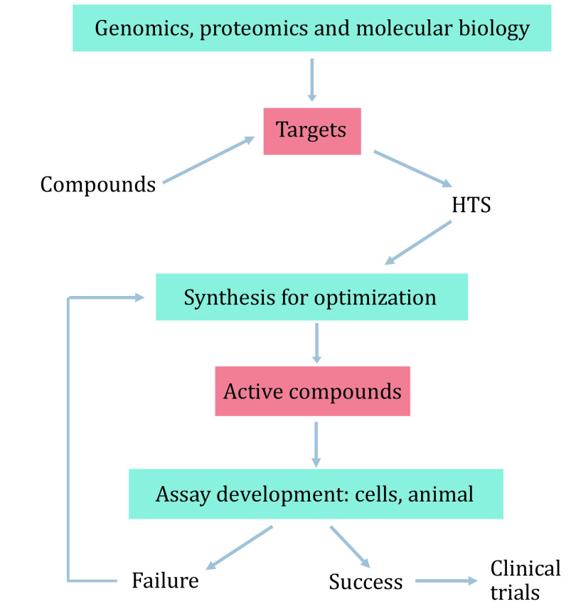 A review for cell-based screening methods in drug discovery.