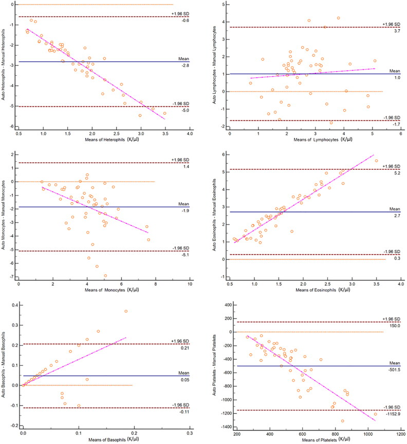 The importance of manual white blood cell differential counts and platelet estimates in elephant hematology: blood film review is essential.