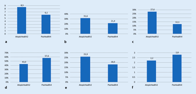 [Quality of care for patients with atopic dermatitis in Germany-no improvements in indicators after ten years].