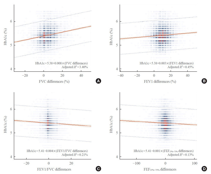 Association between Lung Function and New-Onset Diabetes Mellitus in Healthy Individuals after a 6-Year Follow-up.