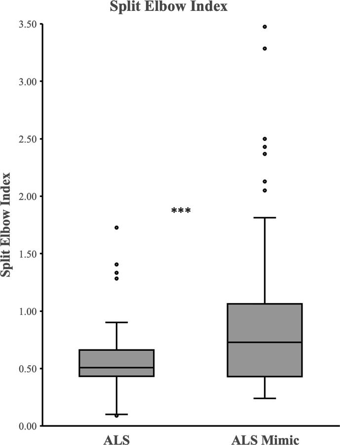 The split-elbow index: A biomarker of the split elbow sign in ALS