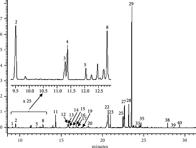 Chemical Composition of Essential Oil, Phenolic Compounds Content, and Antioxidant Activity of <i>Cistus monspeliensis</i> from Northern Morocco.