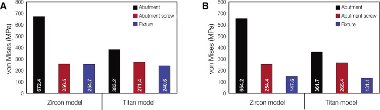 Comparative finite element analysis of mandibular posterior single zirconia and titanium implants: a 3-dimensional finite element analysis.