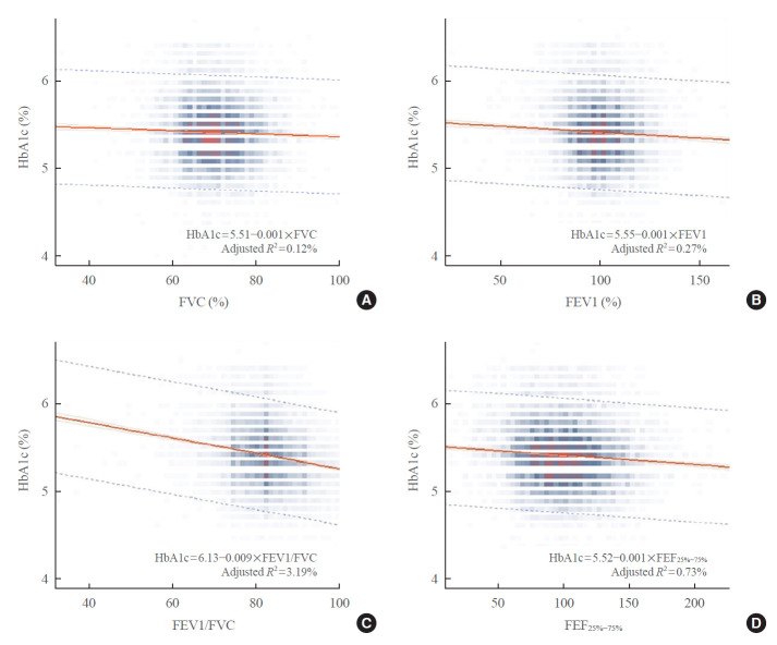 Association between Lung Function and New-Onset Diabetes Mellitus in Healthy Individuals after a 6-Year Follow-up.