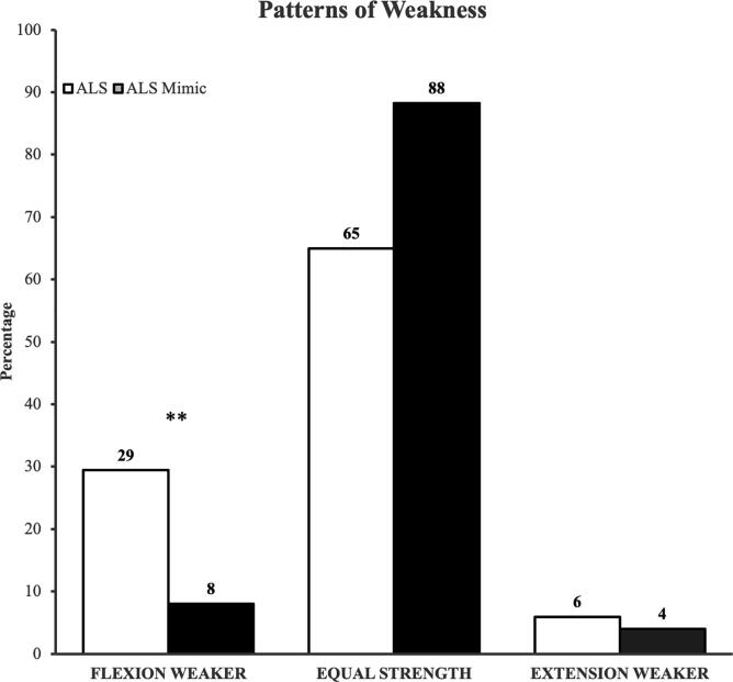 The split-elbow index: A biomarker of the split elbow sign in ALS