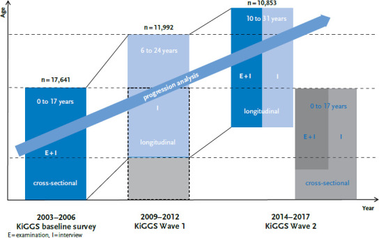 The effects of mental health problems in childhood and adolescence in young adults: Results of the KiGGS cohort.