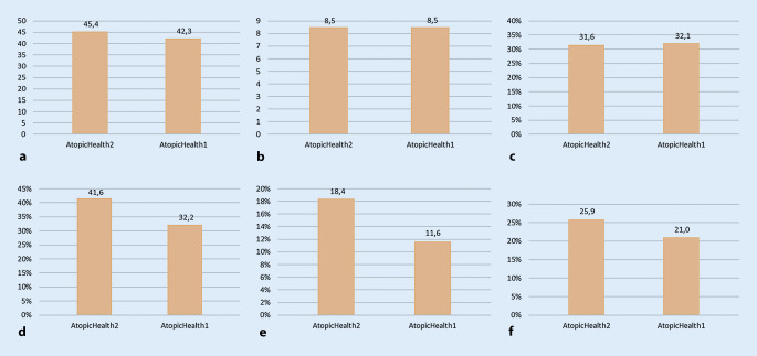 [Quality of care for patients with atopic dermatitis in Germany-no improvements in indicators after ten years].