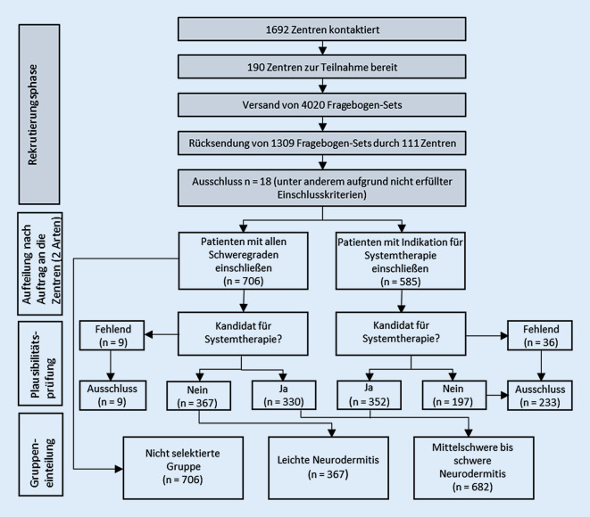 [Quality of care for patients with atopic dermatitis in Germany-no improvements in indicators after ten years].