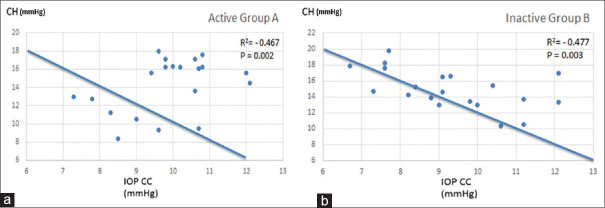 Corneal Hysteresis, Central Corneal Thickness, and Intraocular Pressure in Rheumatoid Arthritis, and Their Relation to Disease Activity.