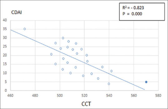 Corneal Hysteresis, Central Corneal Thickness, and Intraocular Pressure in Rheumatoid Arthritis, and Their Relation to Disease Activity.