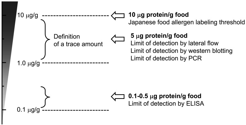 Japanese Food Allergy-Labeling System and Comparison with the International Experience; Detection and Thresholds.