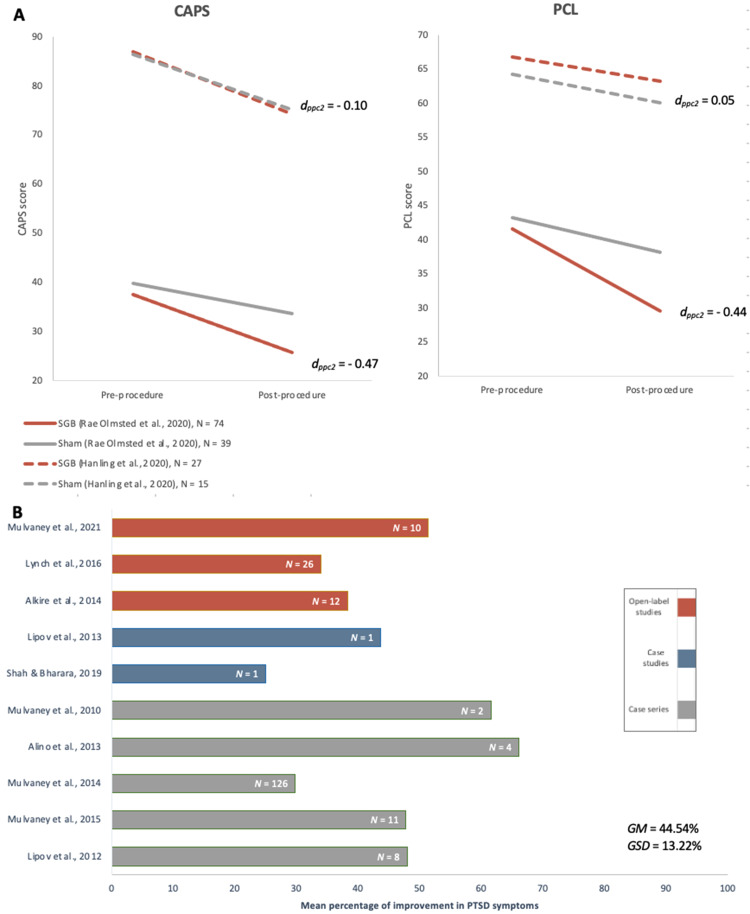 Stellate Ganglion Block for Psychiatric Disorders: A Systematic Review of the Clinical Research Landscape.