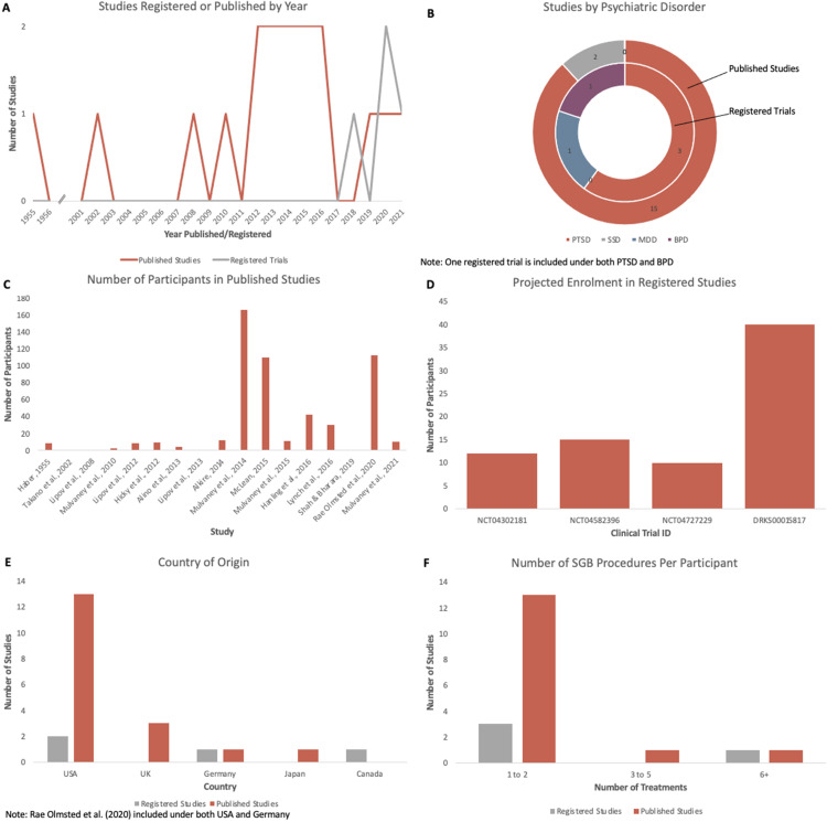 Stellate Ganglion Block for Psychiatric Disorders: A Systematic Review of the Clinical Research Landscape.