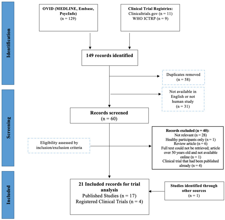 Stellate Ganglion Block for Psychiatric Disorders: A Systematic Review of the Clinical Research Landscape.