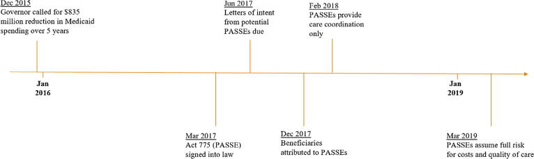 Risk-based contracting for high-need Medicaid beneficiaries: The Arkansas PASSE program