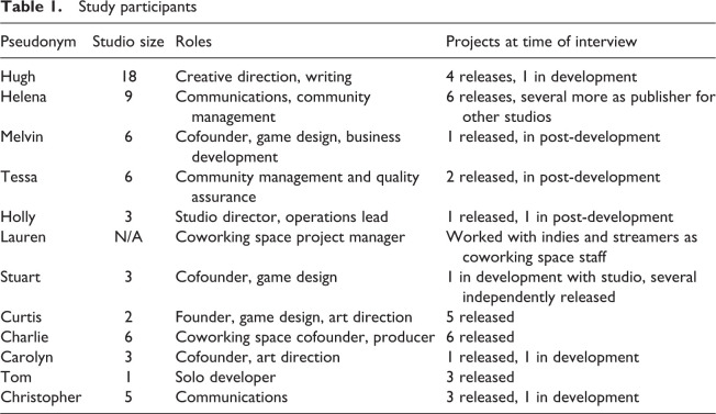 Streaming ambivalence: Livestreaming and indie game development.