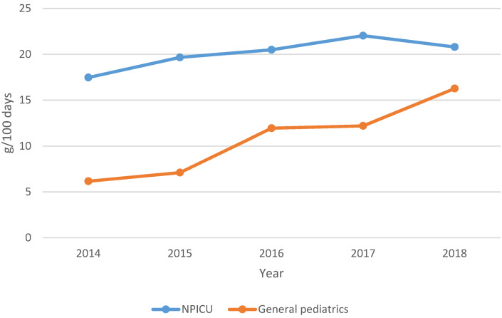 Retrospective audit of antibiotic use in a university general pediatrics department using hospital pharmacy dispensing data.