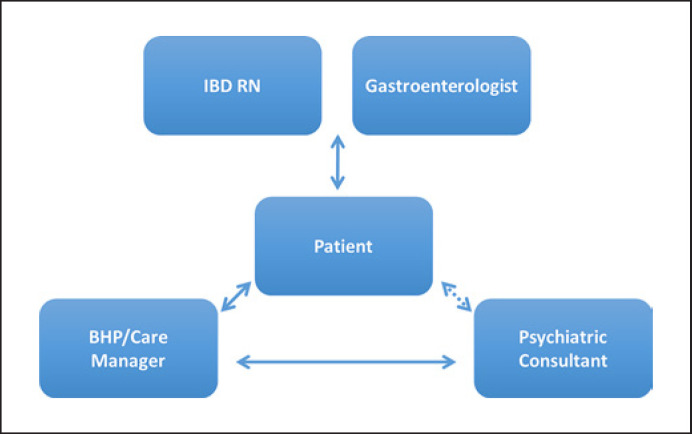 Implementing Collaborative Care Management of Behavioral Health for Patients with Inflammatory Bowel Disease.