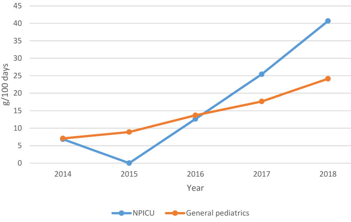 Retrospective audit of antibiotic use in a university general pediatrics department using hospital pharmacy dispensing data.