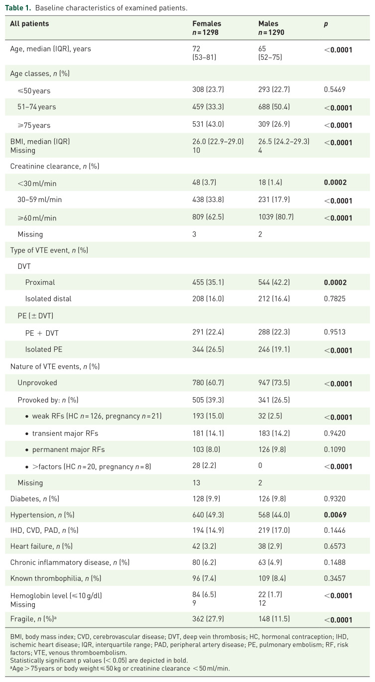 Do women with venous thromboembolism bleed more than men during anticoagulation? Data from the real-life, prospective START-Register.