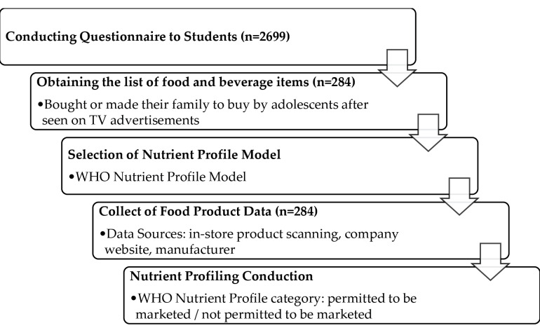 Cross-Sectional Evaluation of Food Items Preferred by Adolescents under the Influence of Television Advertisements.