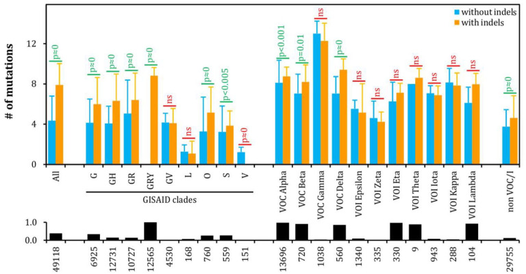 Evolutionary Dynamics of Indels in SARS-CoV-2 Spike Glycoprotein.