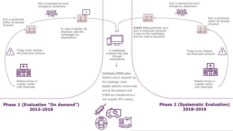 Chest Pain Network with Support of Telemedicine: Impact on Reperfusion Therapy and Clinical Outcomes After 8 Years of Experience.