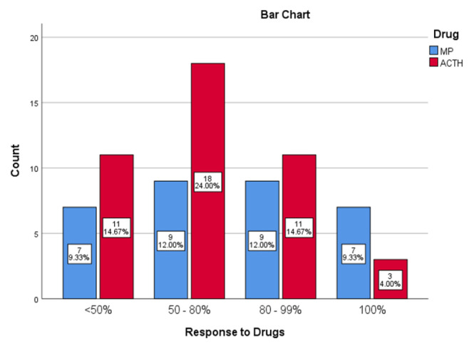 Pulse Methylprednisolone with Oral Prednisolone versus Adrenocorticotropic Hormone in Children with West Syndrome: a Randomized Controlled Trial.