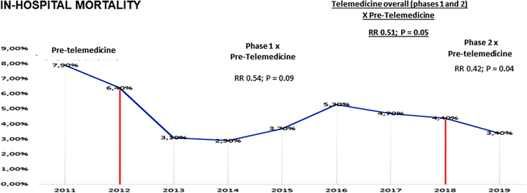 Chest Pain Network with Support of Telemedicine: Impact on Reperfusion Therapy and Clinical Outcomes After 8 Years of Experience.