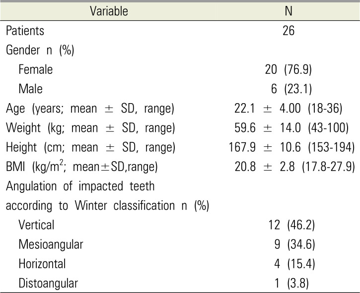 Comparison of the effects of articaine and bupivacaine in impacted mandibular third molar tooth surgery: a randomized, controlled trial.