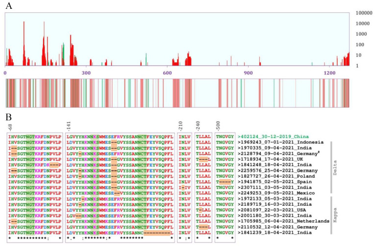 Evolutionary Dynamics of Indels in SARS-CoV-2 Spike Glycoprotein.