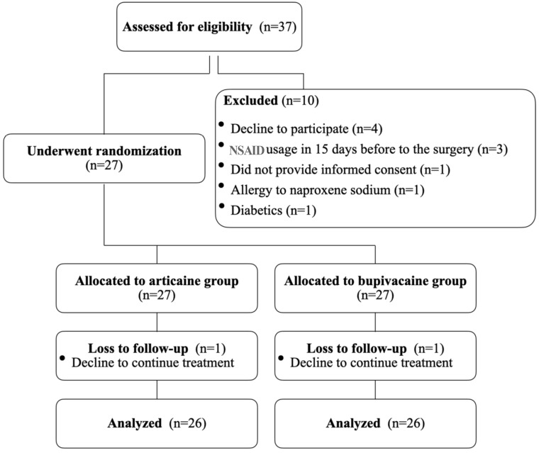 Comparison of the effects of articaine and bupivacaine in impacted mandibular third molar tooth surgery: a randomized, controlled trial.