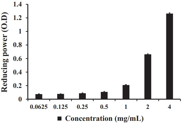 Anti-inflammatory and antioxidant activities of Sargassum horneri extract in RAW264.7 macrophages.