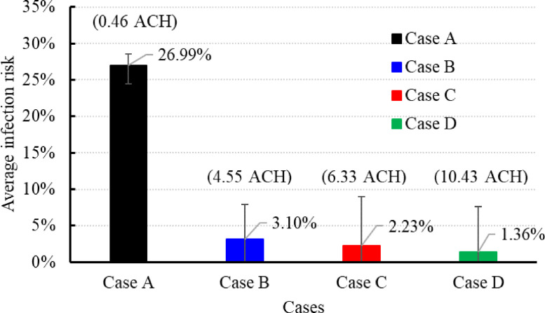 Effective ventilation and air disinfection system for reducing coronavirus disease 2019 (COVID-19) infection risk in office buildings.