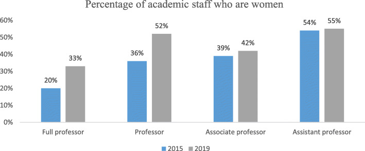 Gender disparity in publication records: a qualitative study of women researchers in computing and engineering.