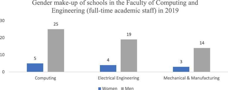 Gender disparity in publication records: a qualitative study of women researchers in computing and engineering.