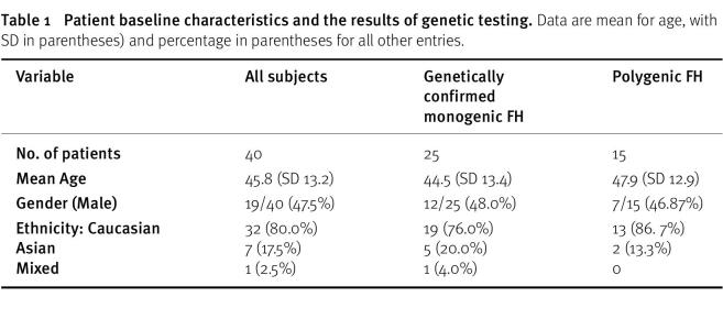 Evaluation of a novel rapid genomic test including polygenic risk scores for the diagnosis and management of familial hypercholesterolaemia.