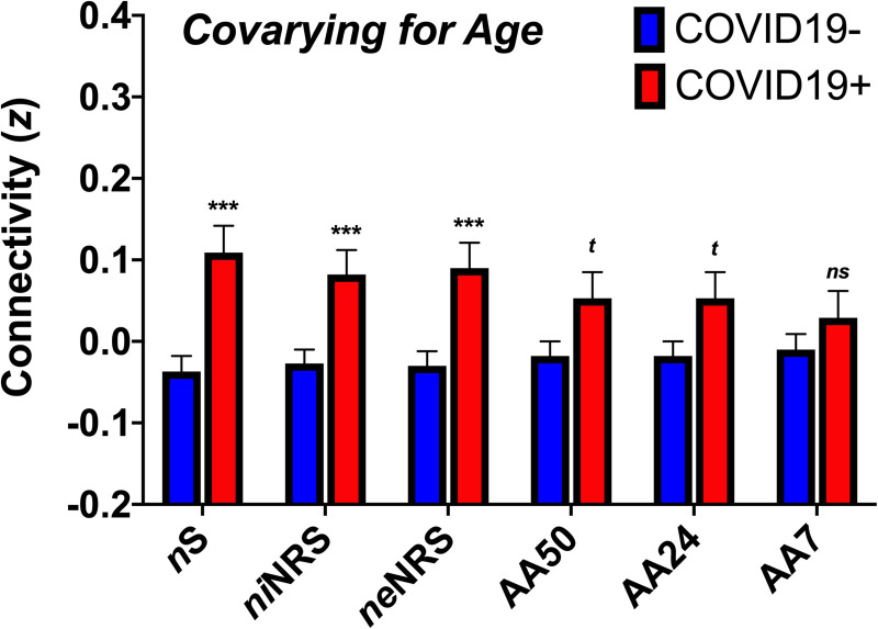 Brain Networks Associated With COVID-19 Risk: Data From 3662 Participants.