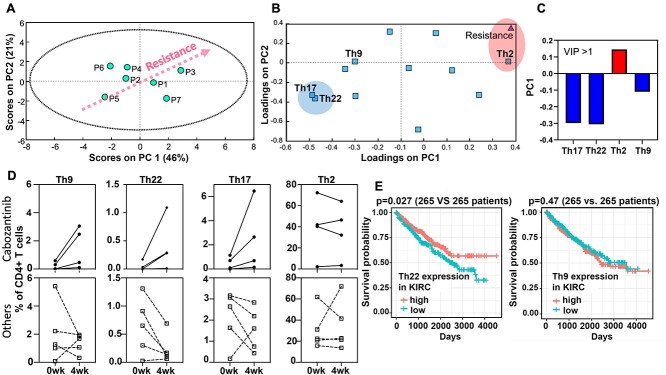 Immune cell mediated cabozantinib resistance for patients with renal cell carcinoma.