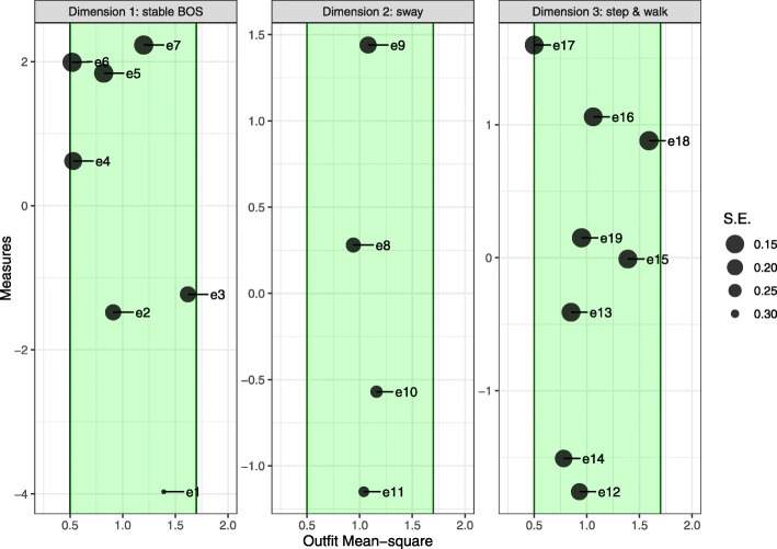 Development of an exercise programme for balance abilities in people with multiple sclerosis: a development of concept study using Rasch analysis.