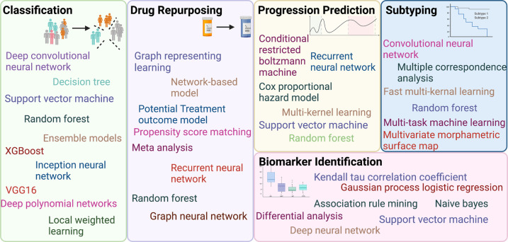 Applied machine learning in Alzheimer's disease research: omics, imaging, and clinical data.