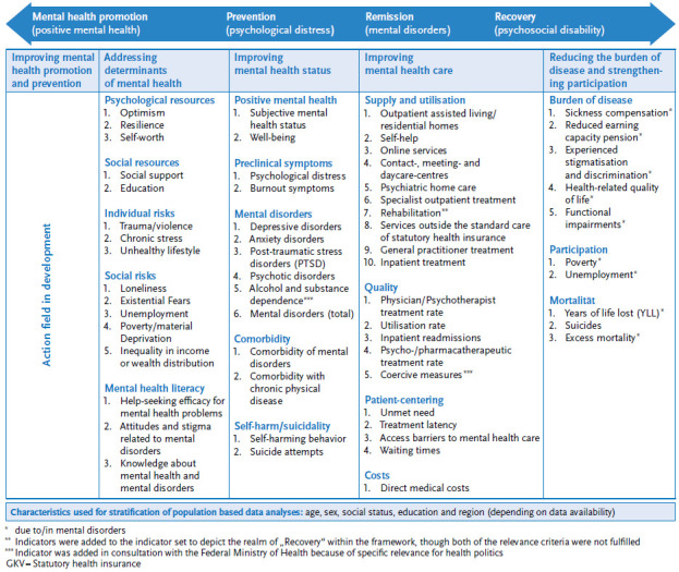 Establishing a Mental Health Surveillance in Germany: Development of a framework concept and indicator set.